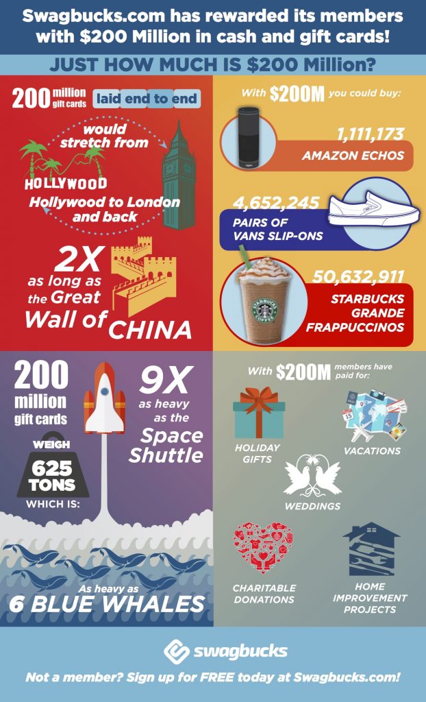 Swagbucks $200 Million Fun Facts InfoGraphic